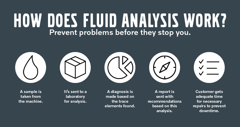 Volvo CE Fluid Analysis Process